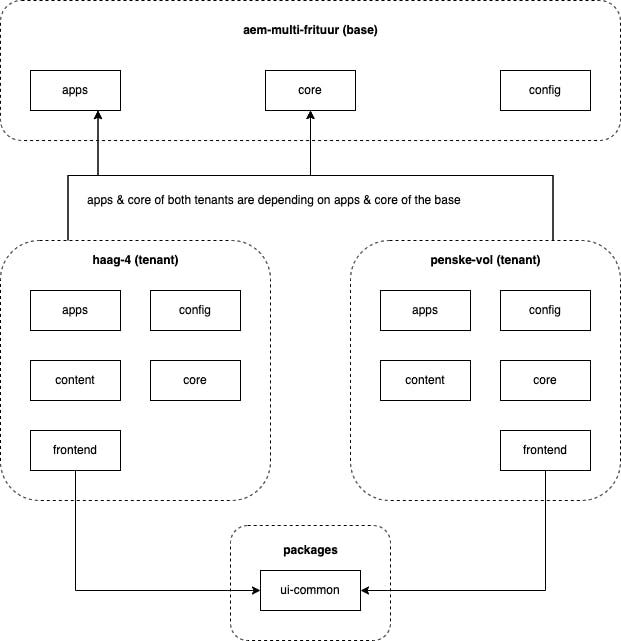 project structure