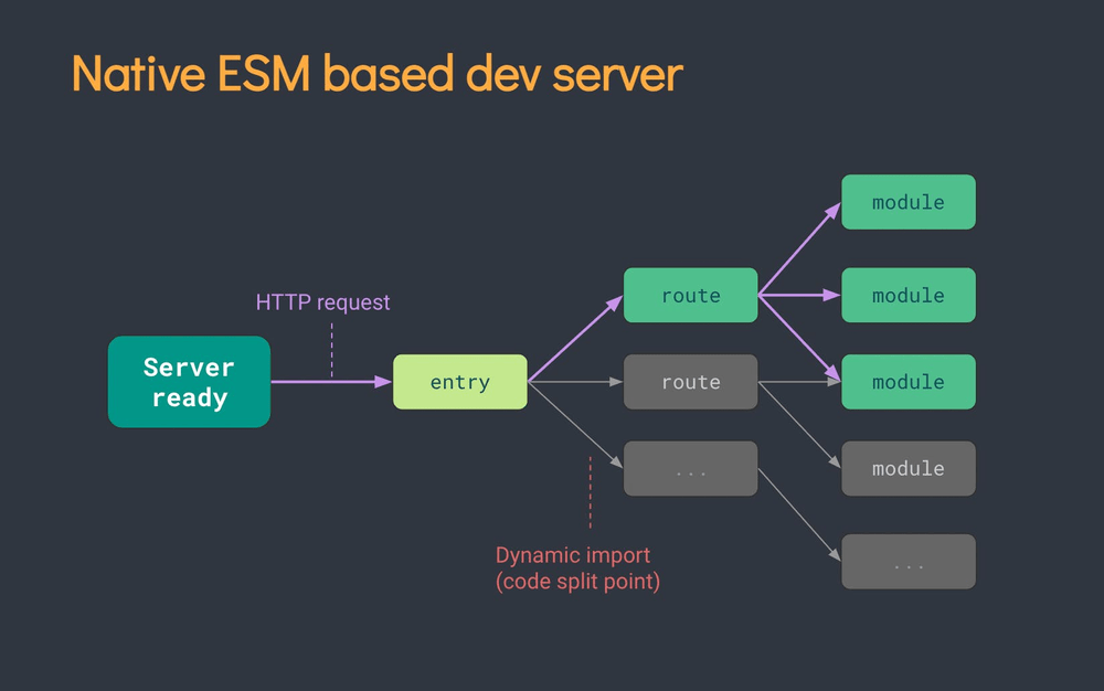 native esm based dev server